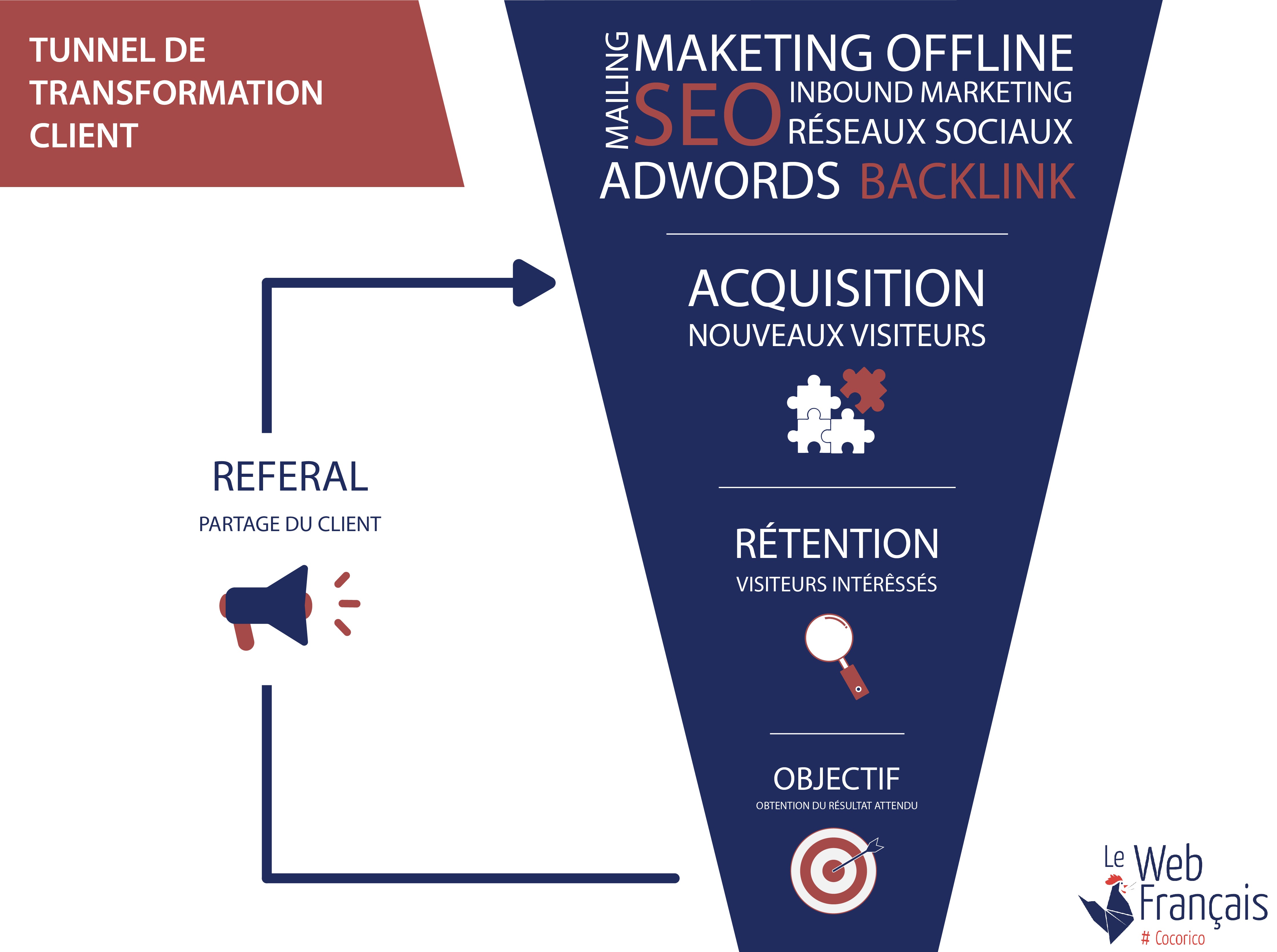 infographie-tunnel de trransformation client